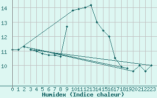 Courbe de l'humidex pour Llanes