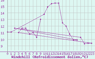 Courbe du refroidissement olien pour Kairouan