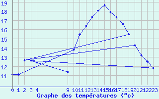 Courbe de tempratures pour Coulommes-et-Marqueny (08)