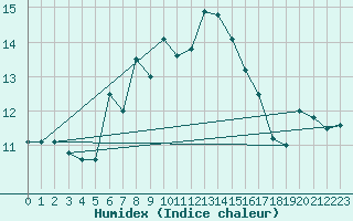 Courbe de l'humidex pour Loferer Alm