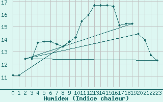 Courbe de l'humidex pour Nancy - Essey (54)