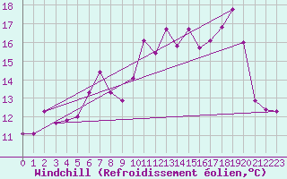 Courbe du refroidissement olien pour la bouée 62023
