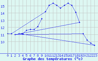 Courbe de tempratures pour Vias (34)