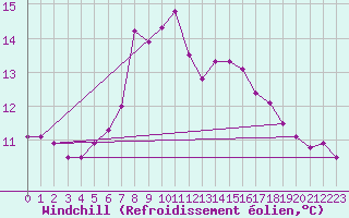 Courbe du refroidissement olien pour Holbeach