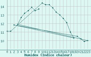 Courbe de l'humidex pour Pakri