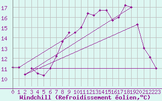 Courbe du refroidissement olien pour Saint-Brieuc (22)
