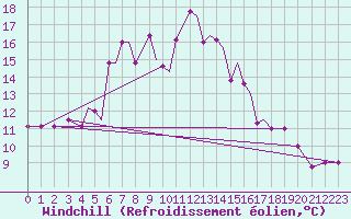 Courbe du refroidissement olien pour Limnos Airport