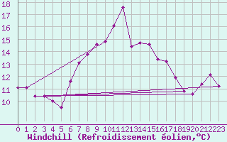Courbe du refroidissement olien pour Les Marecottes