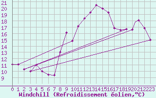 Courbe du refroidissement olien pour Biskra