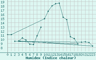 Courbe de l'humidex pour Gera-Leumnitz