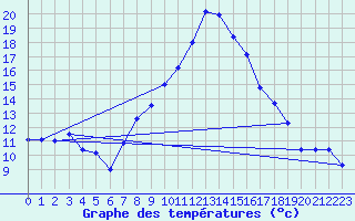 Courbe de tempratures pour Gumpoldskirchen