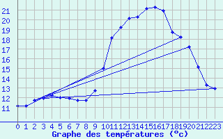 Courbe de tempratures pour Saclas (91)