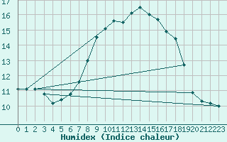 Courbe de l'humidex pour Pozega Uzicka