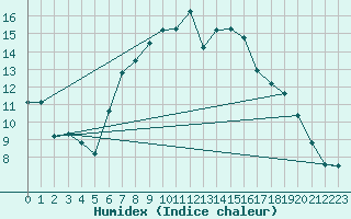 Courbe de l'humidex pour Milford Haven