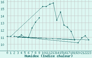 Courbe de l'humidex pour Gornergrat