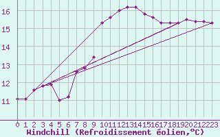 Courbe du refroidissement olien pour Cavalaire-sur-Mer (83)