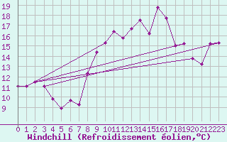 Courbe du refroidissement olien pour Ile Rousse (2B)