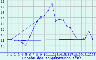 Courbe de tempratures pour Les Marecottes