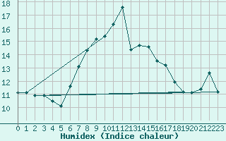 Courbe de l'humidex pour Les Marecottes