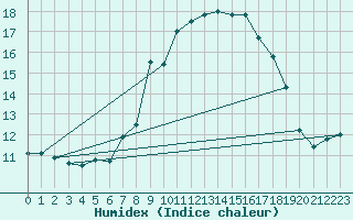 Courbe de l'humidex pour Gera-Leumnitz