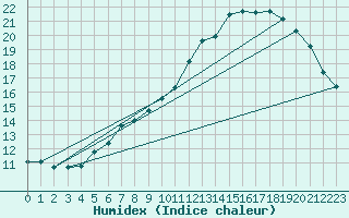 Courbe de l'humidex pour Mont-Aigoual (30)