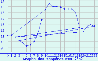Courbe de tempratures pour Tomelloso