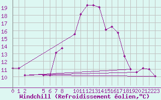 Courbe du refroidissement olien pour Ulrichen