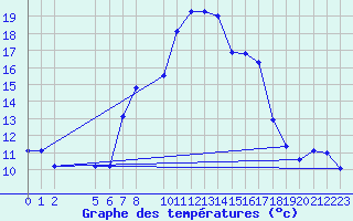 Courbe de tempratures pour Ulrichen