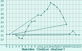 Courbe de l'humidex pour Paganella
