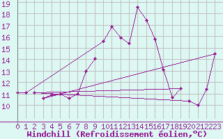 Courbe du refroidissement olien pour Moleson (Sw)