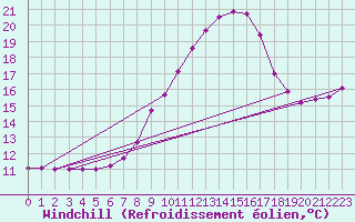 Courbe du refroidissement olien pour Klagenfurt