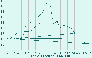 Courbe de l'humidex pour Gottfrieding