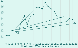Courbe de l'humidex pour Cimetta