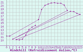 Courbe du refroidissement olien pour Chaumont (Sw)