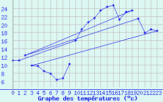 Courbe de tempratures pour Saint-Mdard-d