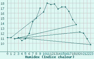 Courbe de l'humidex pour Kalmar Flygplats