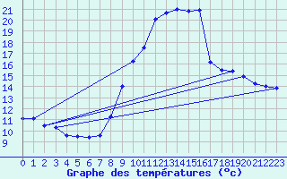 Courbe de tempratures pour Fains-Veel (55)