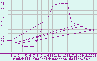 Courbe du refroidissement olien pour Fains-Veel (55)