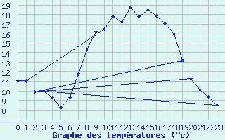 Courbe de tempratures pour Ahaus