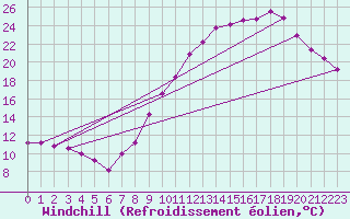 Courbe du refroidissement olien pour Lemberg (57)