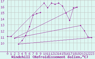 Courbe du refroidissement olien pour Kvitsoy Nordbo