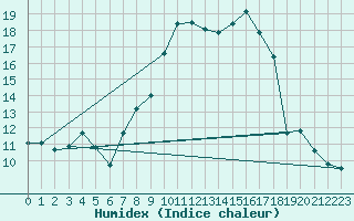 Courbe de l'humidex pour Schauenburg-Elgershausen