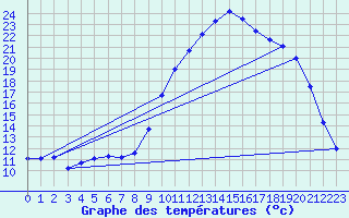 Courbe de tempratures pour Sarzeau (56)