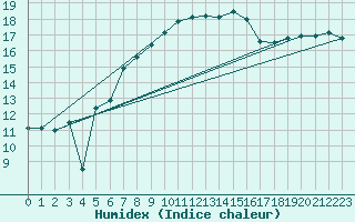 Courbe de l'humidex pour Vaduz