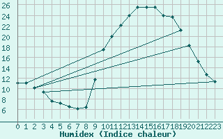 Courbe de l'humidex pour Selonnet (04)