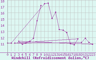 Courbe du refroidissement olien pour Mariapfarr
