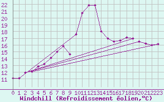 Courbe du refroidissement olien pour Mejrup