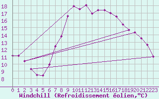 Courbe du refroidissement olien pour Manschnow