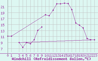 Courbe du refroidissement olien pour Mecheria