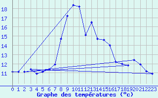 Courbe de tempratures pour Mariapfarr
